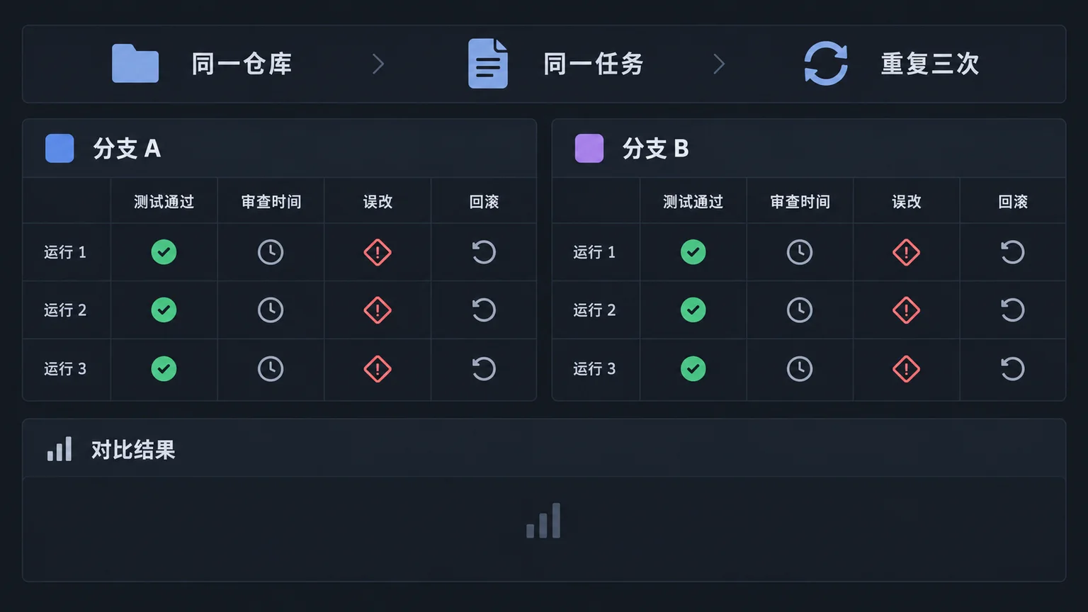 使用同一仓库和同一任务公平测试两个编程智能体的界面示意