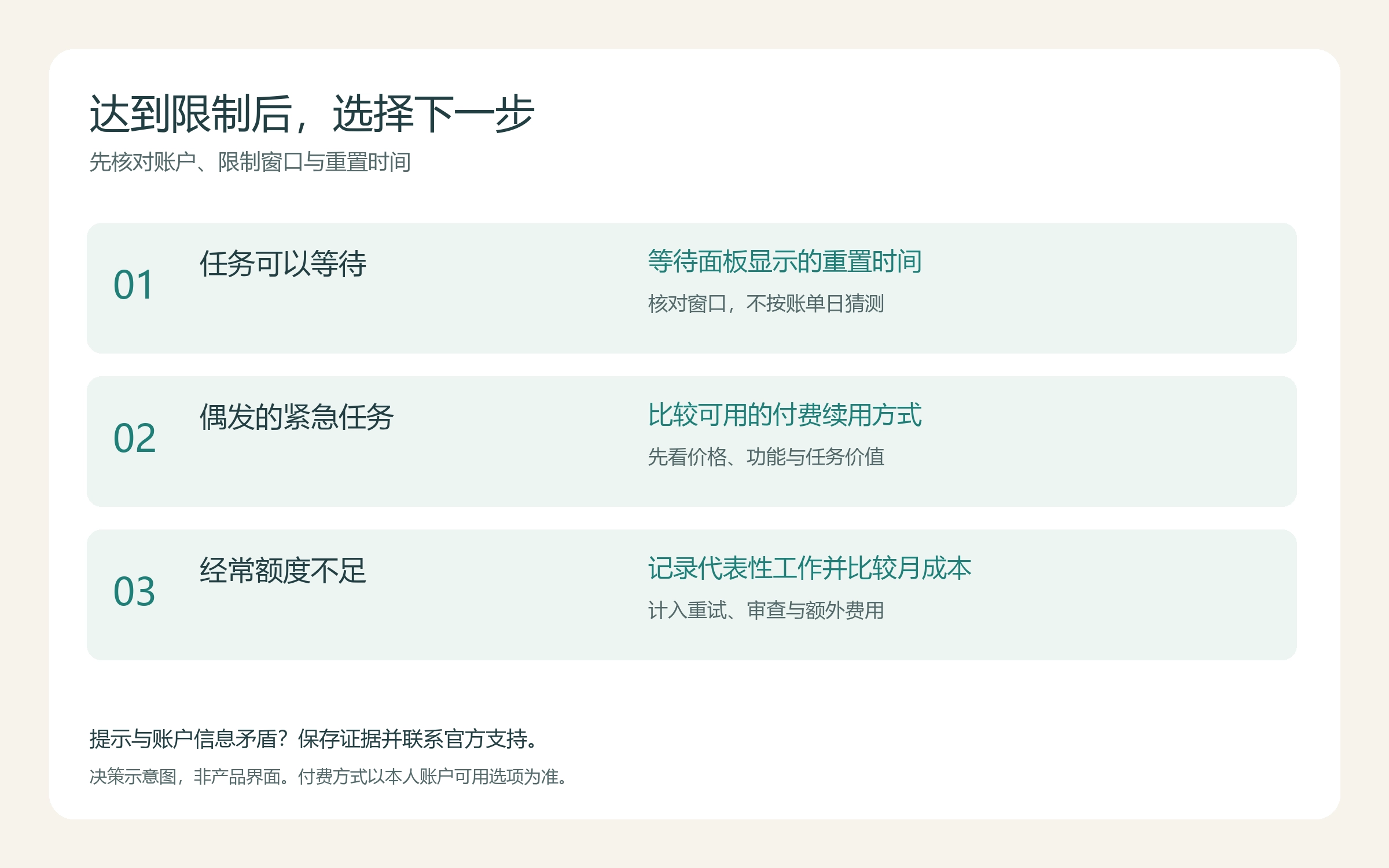 额度用完后的选择:可以等待、偶发紧急续用,以及持续超额时比较工作成本