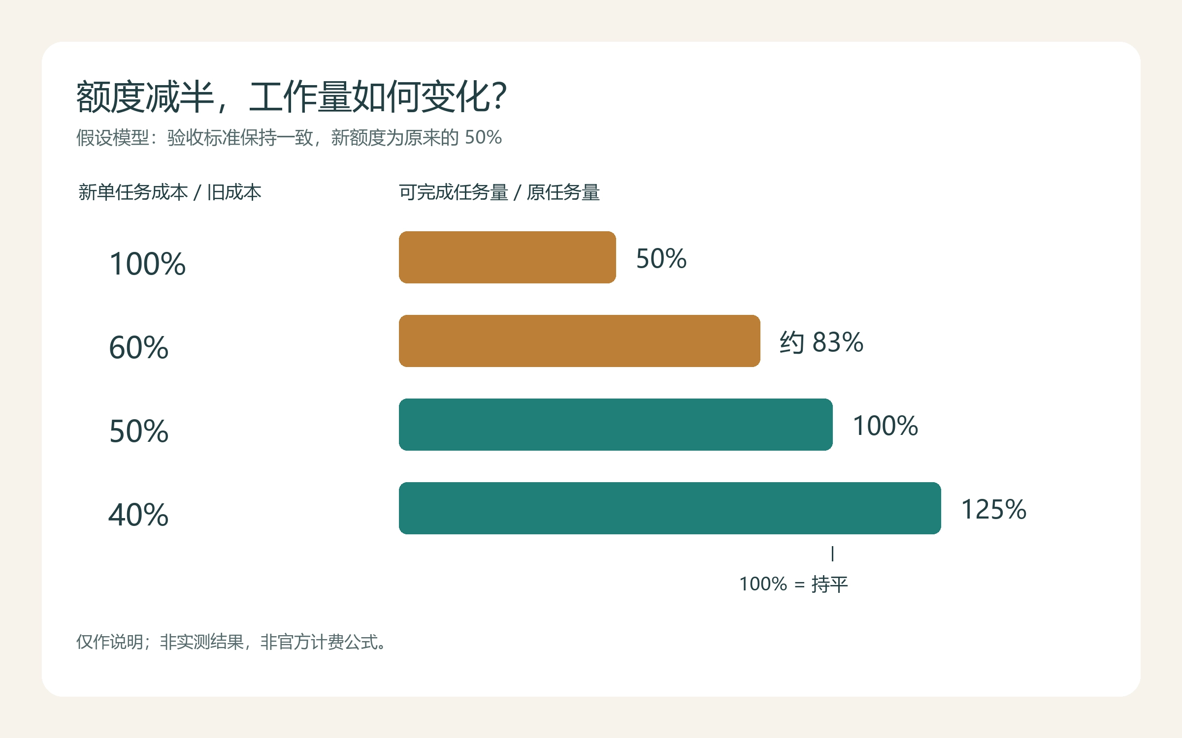 假设计算图:额度减半时,可完成任务量取决于每个合格任务的成本