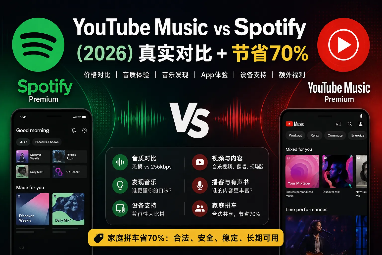 YouTube Music vs Spotify（2026）：真实对比 + 最高省 70%