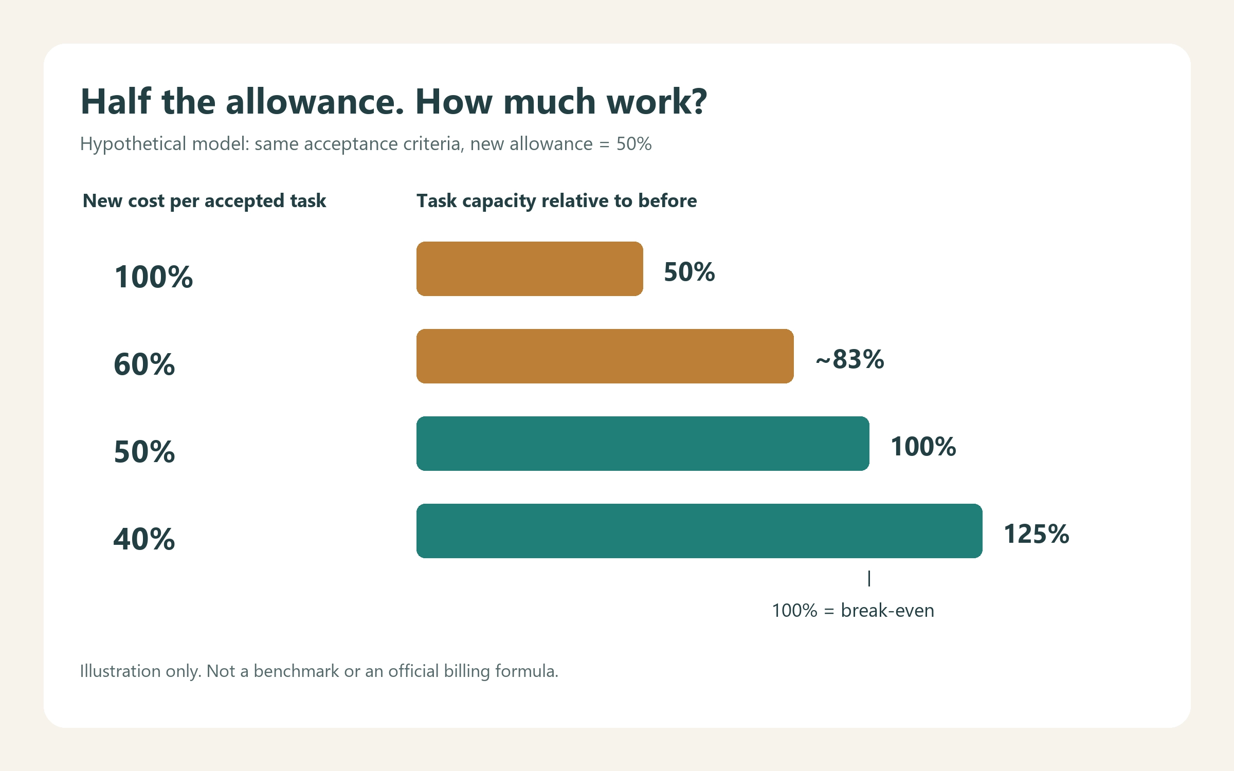 Hypothetical chart: with half the allowance, task capacity depends on cost per accepted task