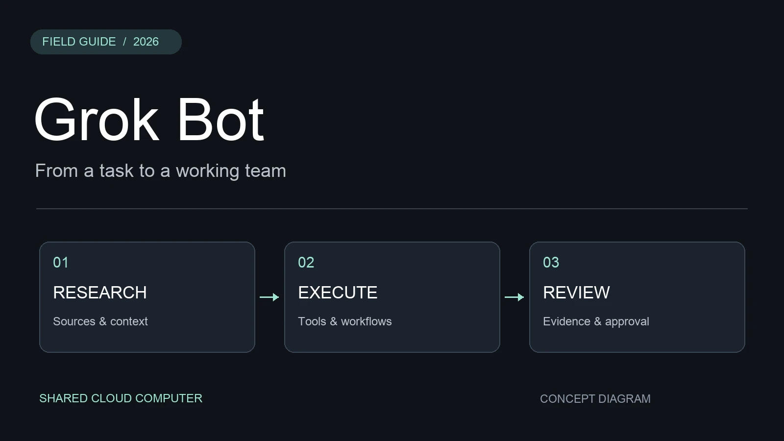 Grok Bot Guide: Plans, Real Workflows, and Dots Compared