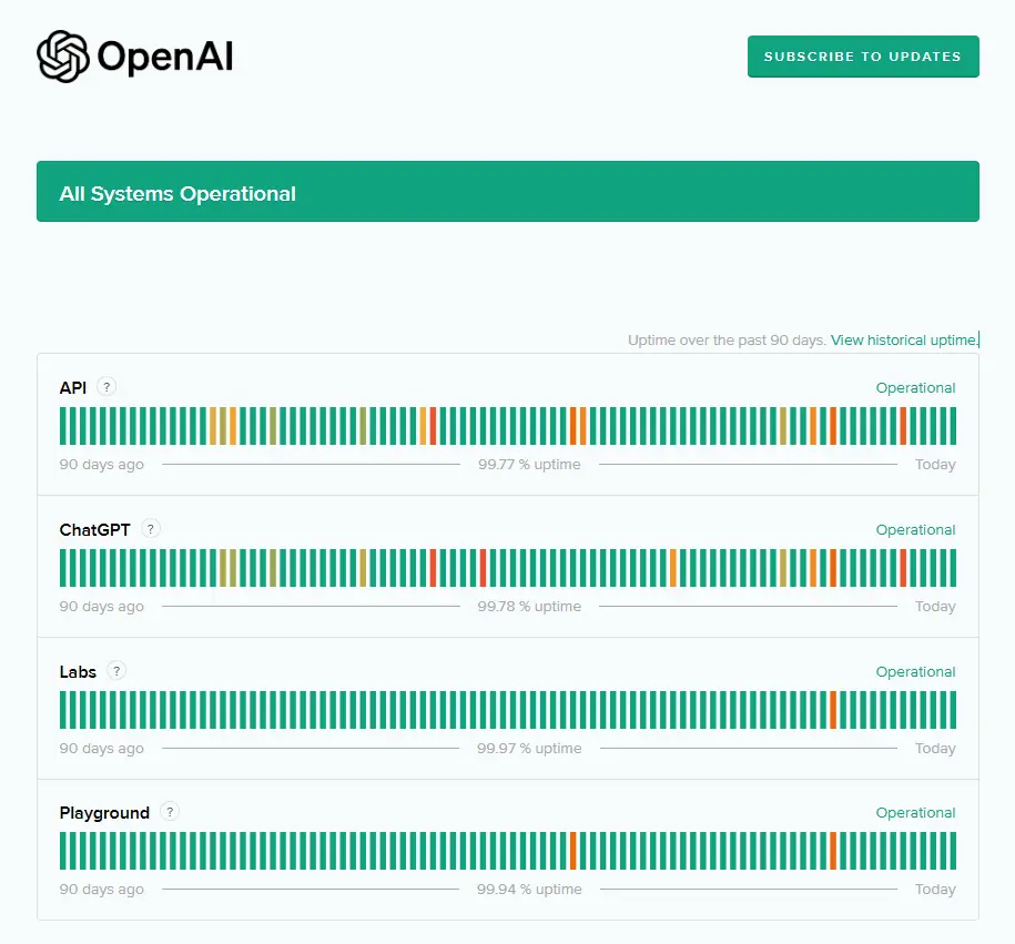 OpenAIのステータスページ