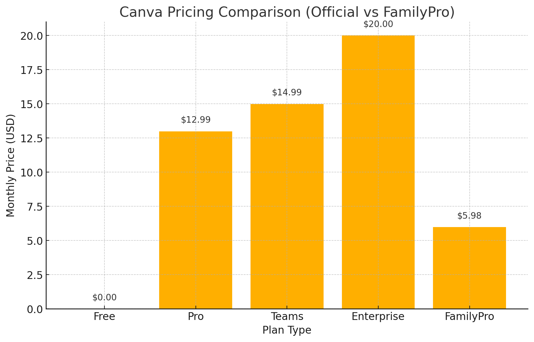 Canva Pricing Comparison Chart - Official vs FamilyPro Pricing and Description