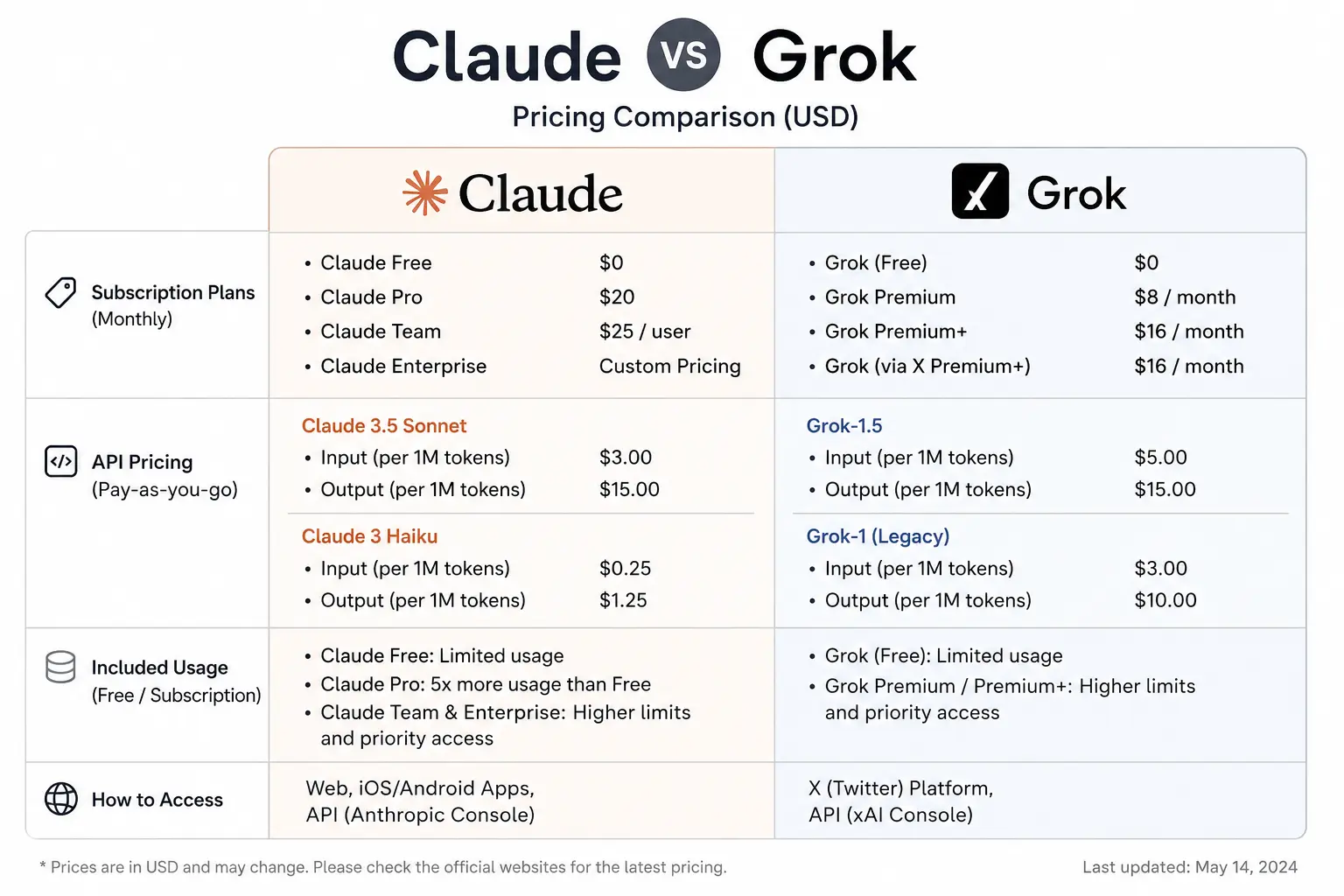 Cost comparison chart: Claude vs Grok pricing