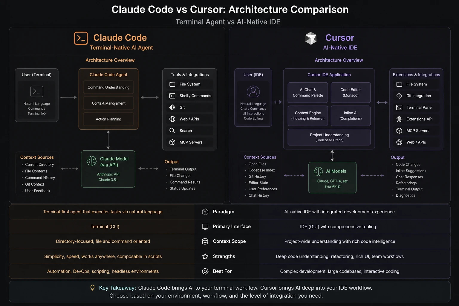 Architecture comparison: Claude Code terminal agent vs Cursor AI-native IDE