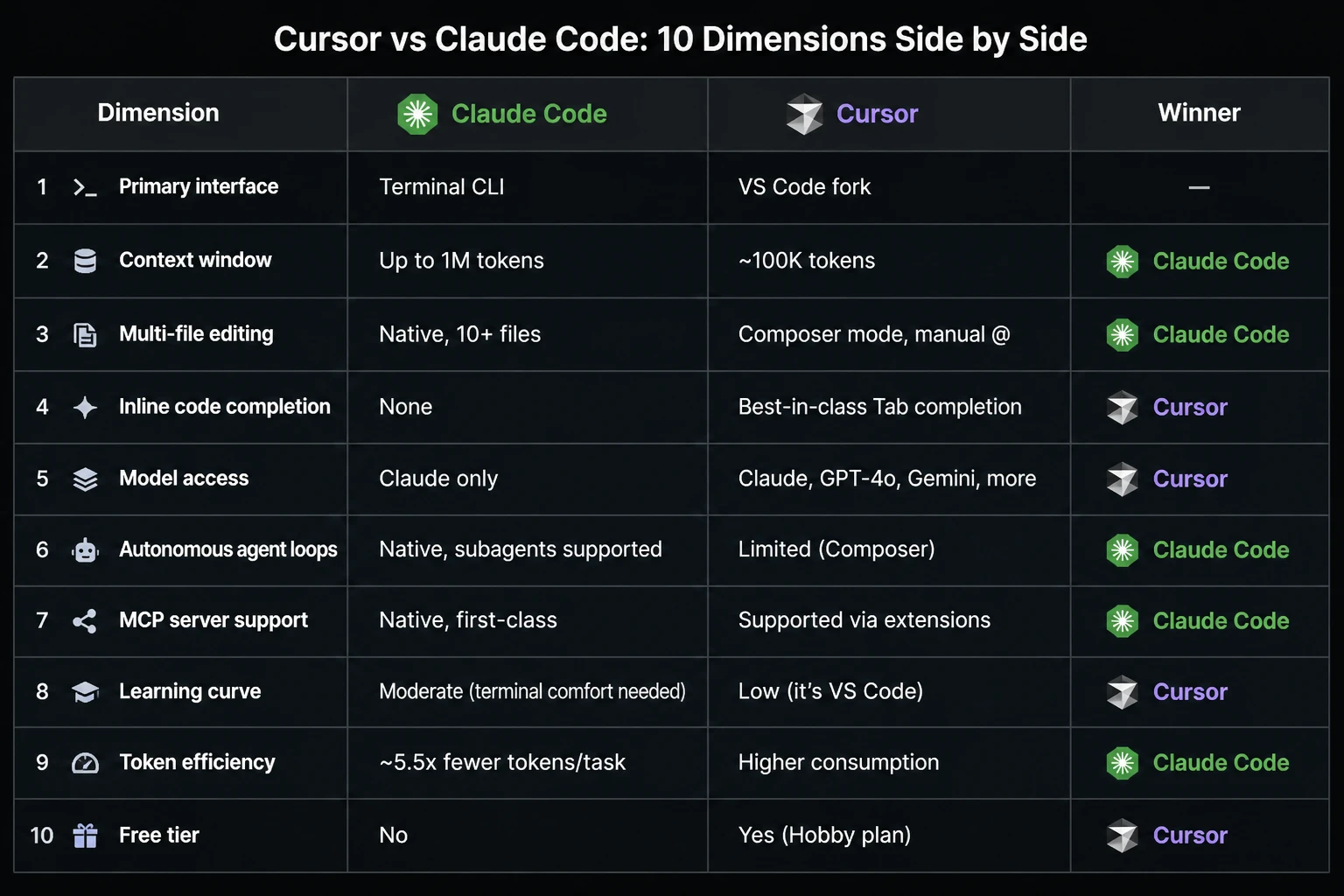 Comparison table: Cursor vs Claude Code 10 dimensions side by side