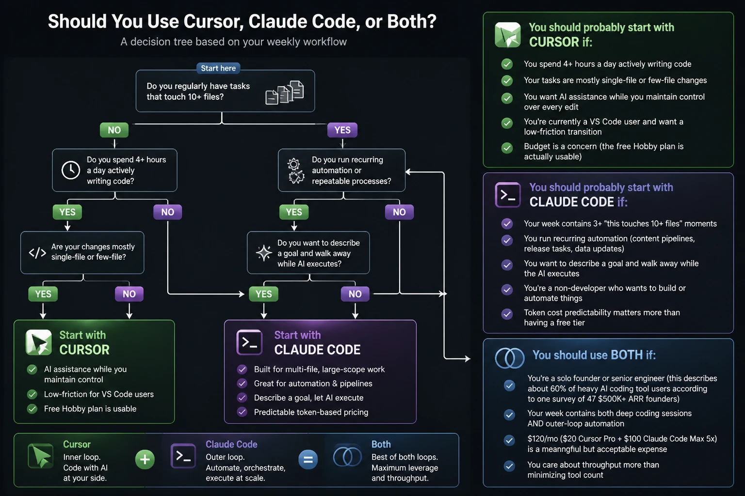 Decision tree: choose Cursor or Claude Code based on your weekly workflow