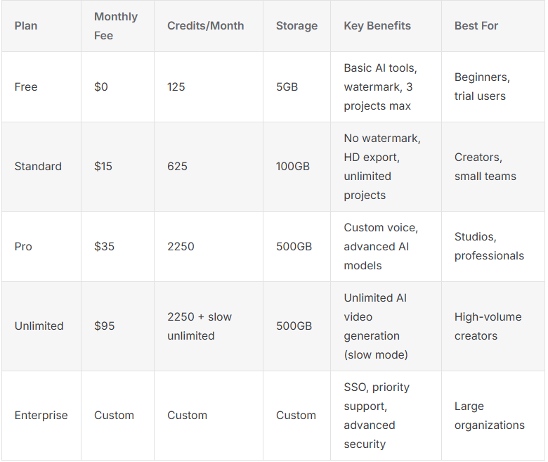 differences and limitations of runway subscription plans
