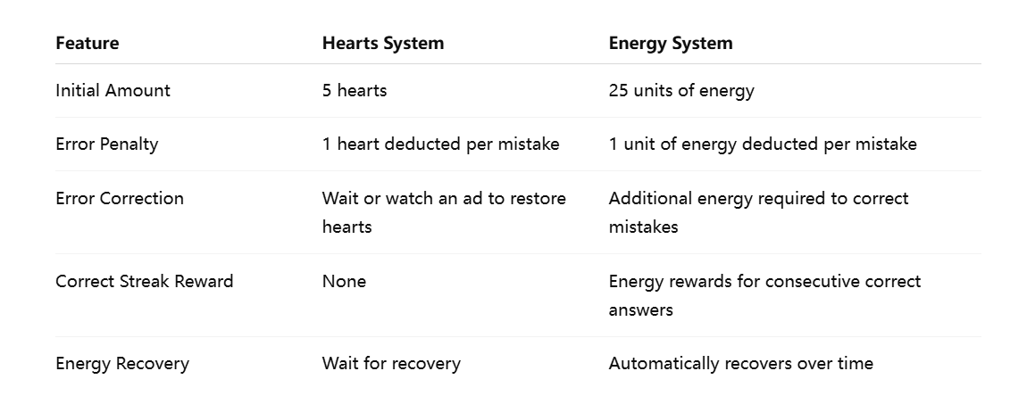 duolingo energy system vs hearts system