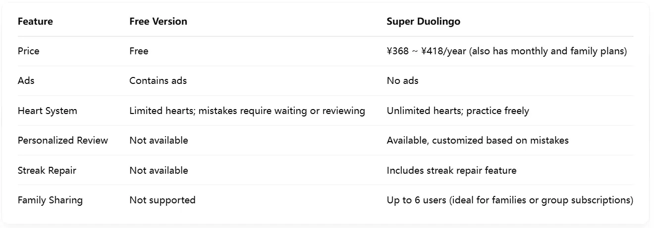 Duolingo Free vs Paid Version Comparison