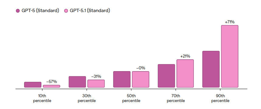 faster for simple questions smarter for complex ones