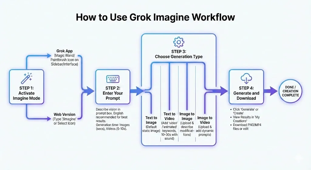 how to use grok imagine