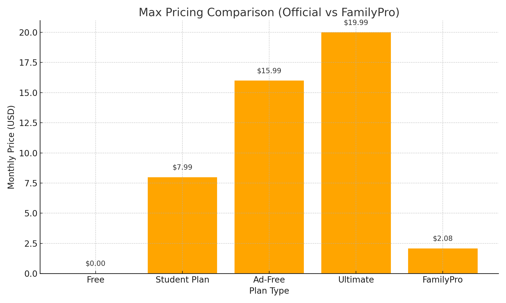 Max Pricing Comparison Chart - Official vs FamilyPro Pricing and Description