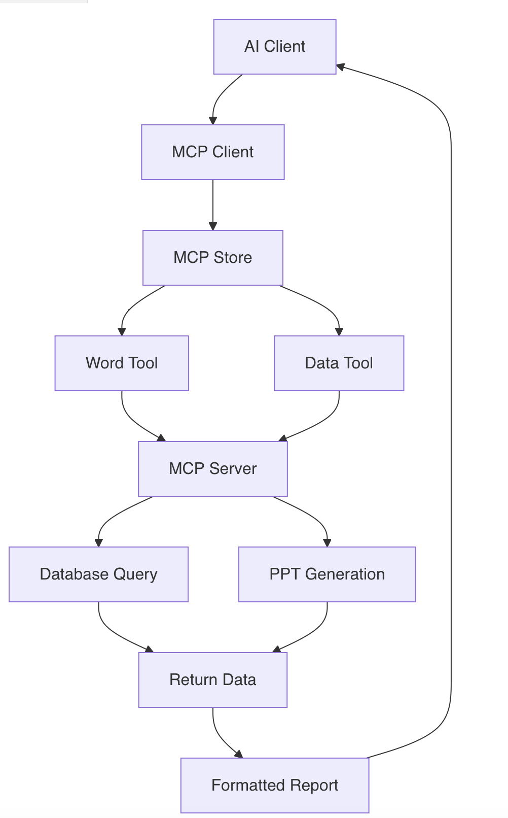 MCP Process Task