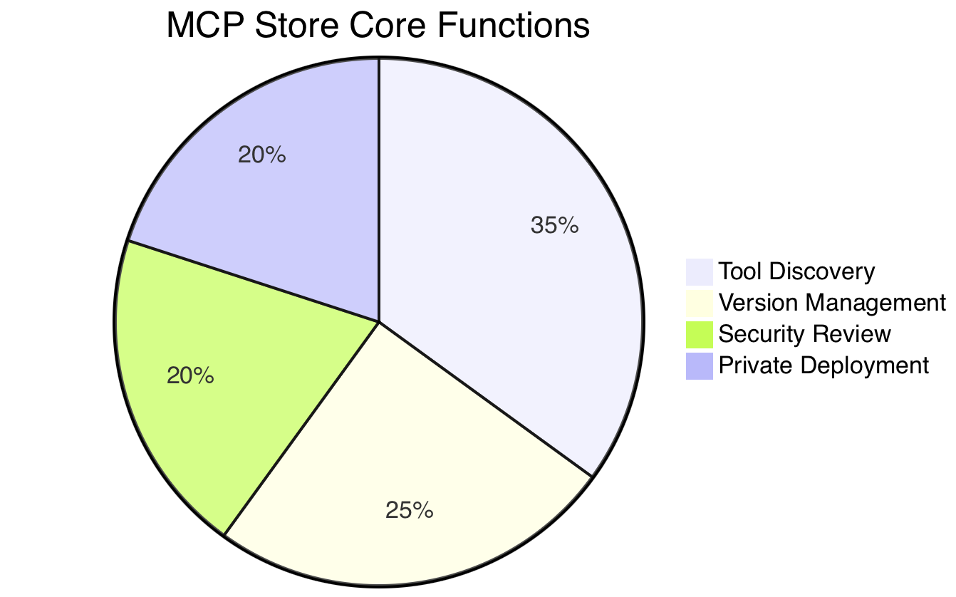 MCP Store Core Functions