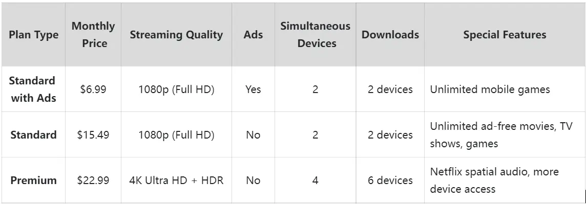 Difference between Netflix Plans