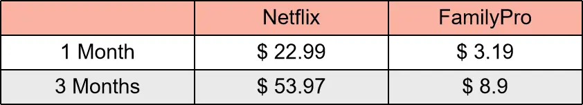Official Netflix Price vs. Familypro Price