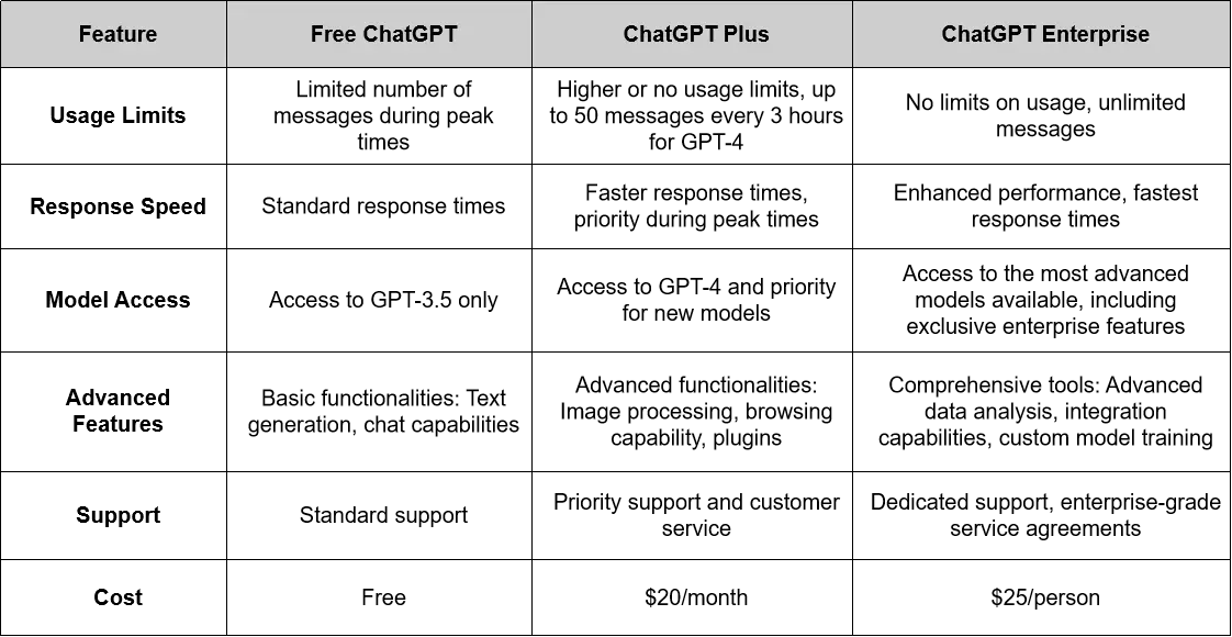 Free ChatGPT, ChatGPT Plus and ChatGPT Enterprise