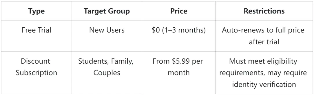 Spotify different discount plans