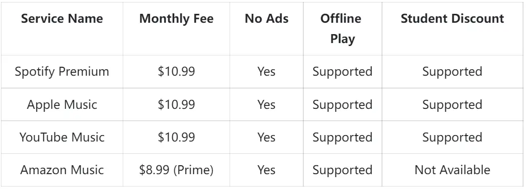 Spotify different discount services