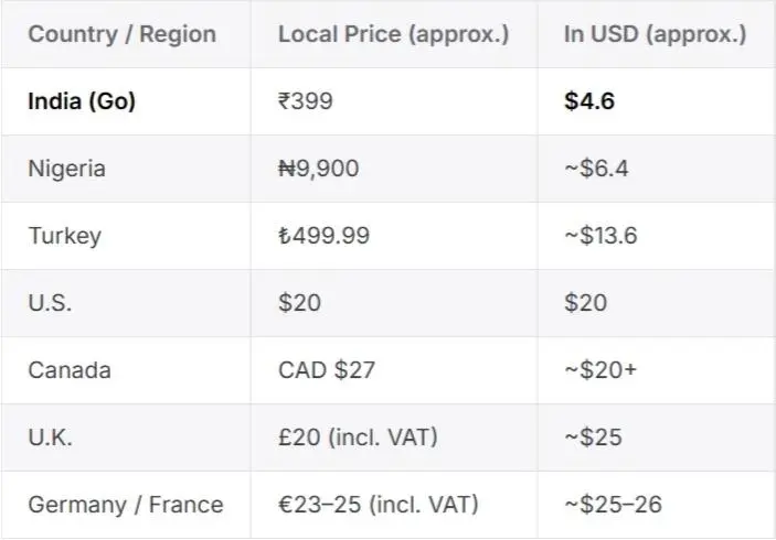 ChatGPT pricing details by country - USA, Europe, Asia comparison