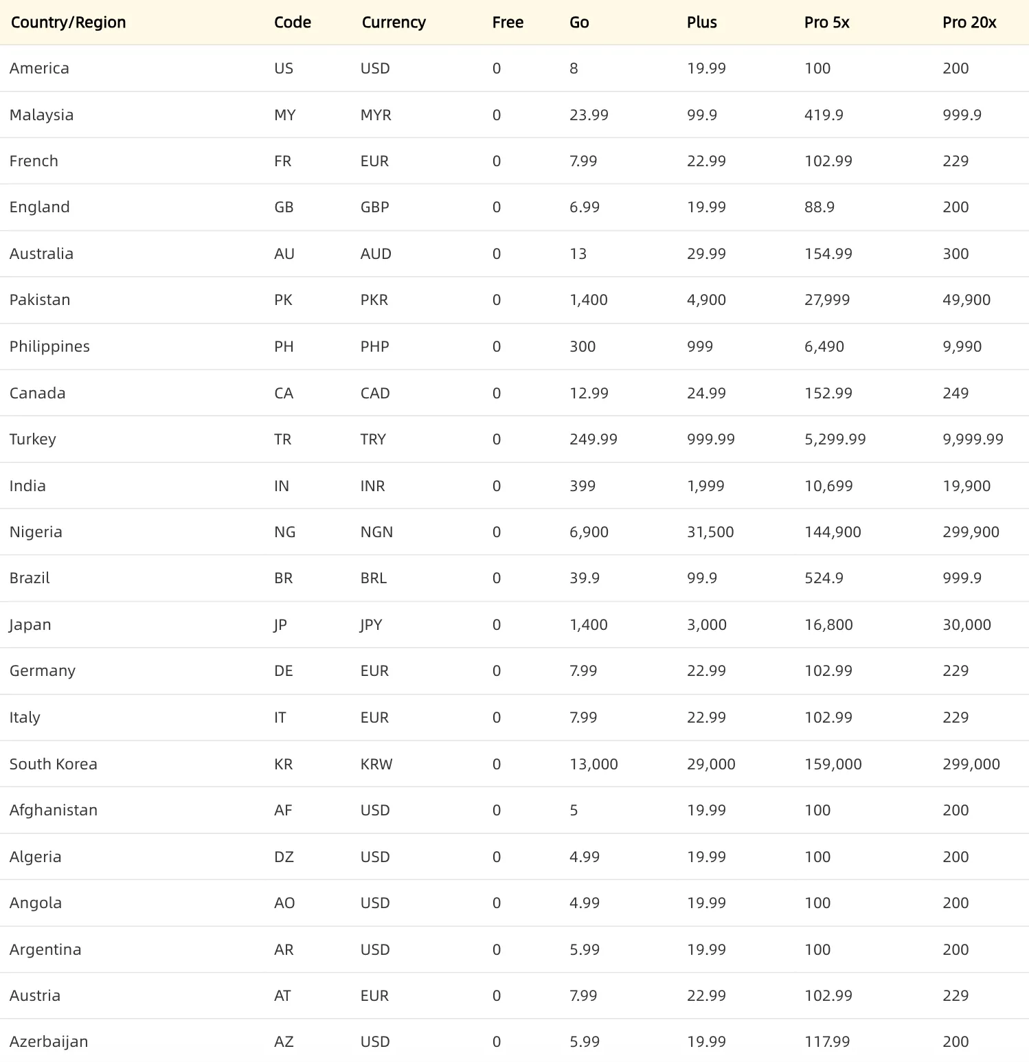 GPT pricing details by country